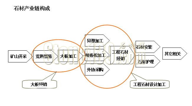 石材產(chǎn)業(yè)鏈圖示