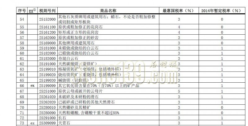 《2014年關(guān)稅實施方案》公布零稅率進口石材產(chǎn)品