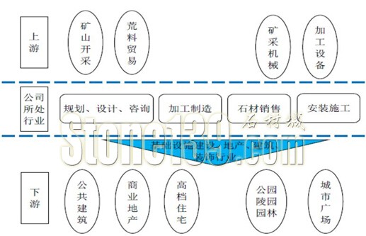 石材行業(yè)全產(chǎn)業(yè)鏈建設(shè)時(shí)代真的來了