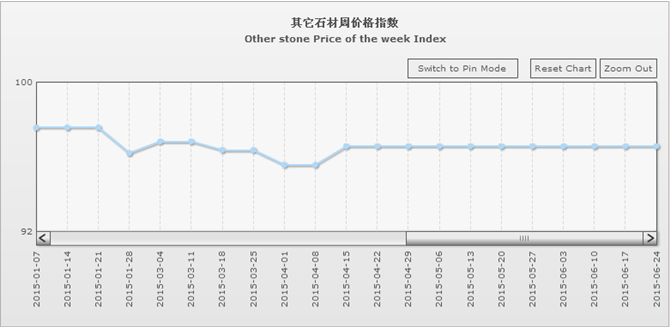 “中國(guó)·水頭石材指數(shù)”價(jià)格指數(shù)周報(bào)告20150624期