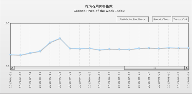 “中國(guó)·水頭石材指數(shù)”價(jià)格指數(shù)周報(bào)告20150624期