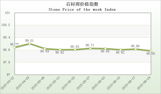 “中國(guó)·水頭石材指數(shù)”價(jià)格指數(shù)周報(bào)告20150624期