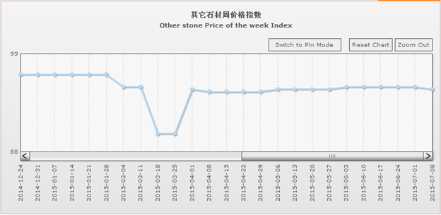 據(jù)統(tǒng)計，2015年上半年，該局共計受理報檢進口石材4201批次、重量130.36萬噸，貨值2.54億美元，同比批次下降21.09%、重量下降24.61%、貨值下降28.45%。其中進口大理石石材3568批次、重量105.12萬噸,貨值1.99億美元,同比批次下降23.47%、重量下降28.70%、貨值下降29.93%;進口花崗巖石材633批次，重量25.24萬噸,貨值0.55億美元,同比批次下降4.38%、重量下降2.94%、貨值下降6.86%。海滄口岸已連續(xù)六個月呈下降態(tài)勢。