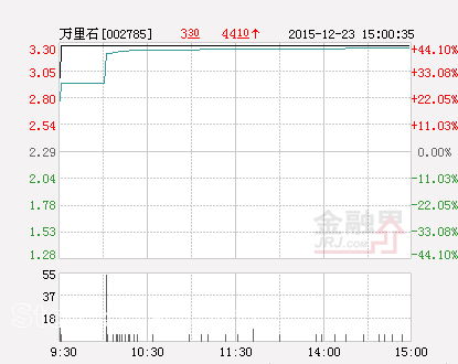 快訊：萬里石暴漲44% 銀寶山新及山鼎設(shè)計暴漲超30%