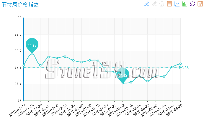 石材價格指數(shù),石材景氣指數(shù),水頭石材指數(shù)