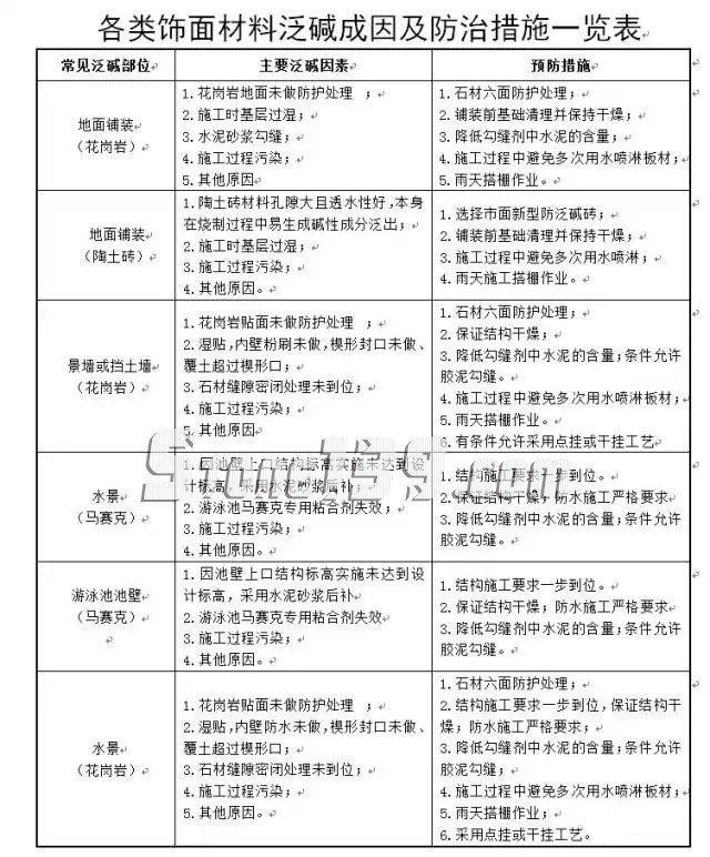 各類飾面材料泛堿成因及防治措施一覽表