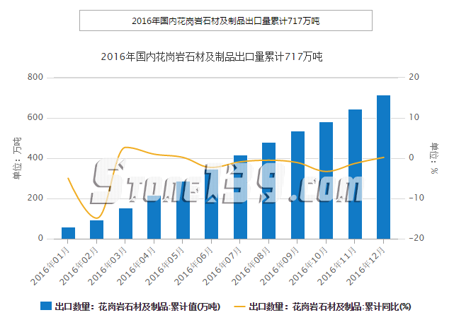 2016年我國花崗巖石材及制品出口量累計717萬噸數據總表