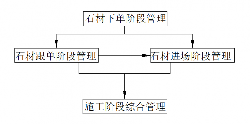 石材工程項(xiàng)目管理的四個階段所需要的表格