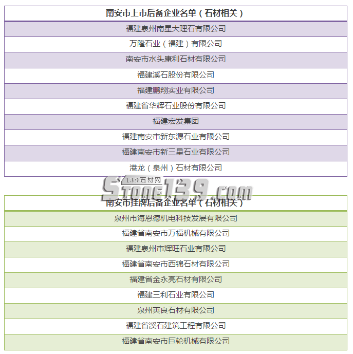 19家石材相關(guān)企業(yè)上榜2017年度南安上市后備企業(yè)和掛牌后備企業(yè)名單