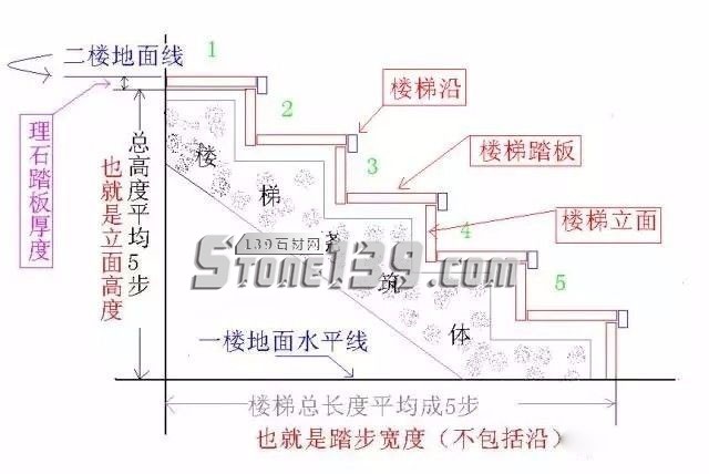 石材等樓梯踏步的測量及鋪設方法