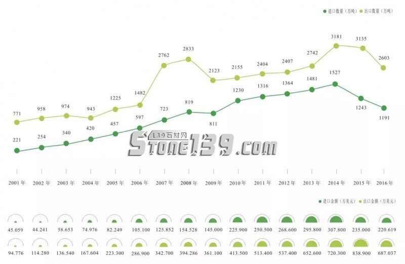 買買買！2017年中國(guó)石材進(jìn)口呈雙高增長(zhǎng)