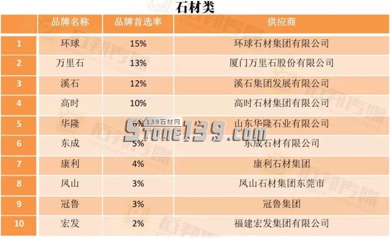 2018年中國房地產(chǎn)開發(fā)企業(yè)500強(qiáng)首選供應(yīng)商·石材類榜單出爐