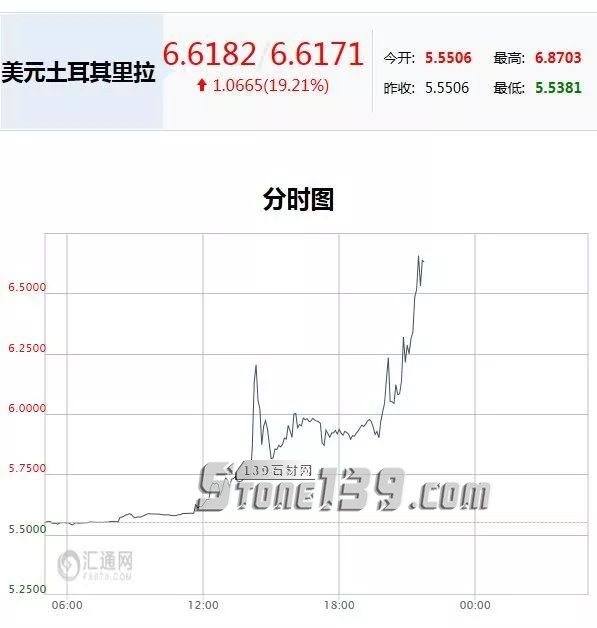 土耳其里拉匯率狂瀉20%，將給石材人帶來什么？