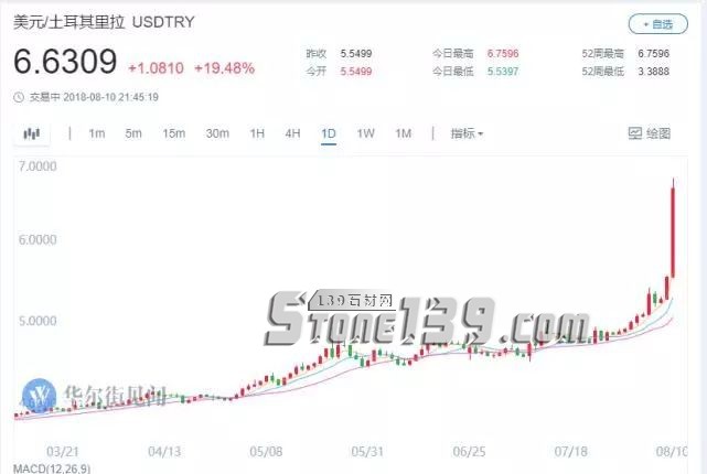 土耳其里拉匯率狂瀉20%，將給石材人帶來什么？