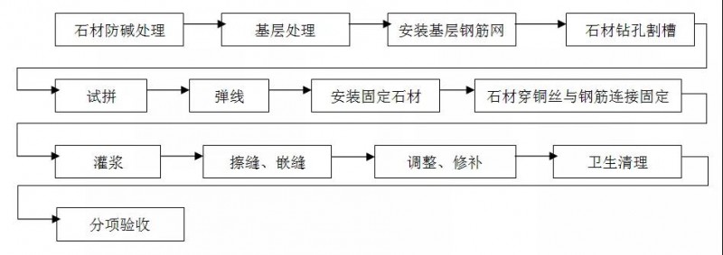 精裝石材工程工藝及標(biāo)準(zhǔn)——墻面、地面、窗臺、門檻石