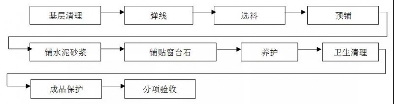 精裝石材工程工藝及標(biāo)準(zhǔn)——墻面、地面、窗臺(tái)、門檻石