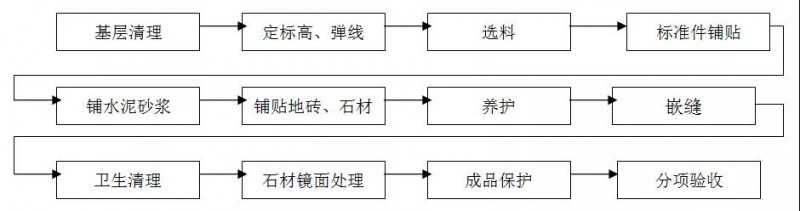 精裝石材工程工藝及標(biāo)準(zhǔn)——墻面、地面、窗臺(tái)、門檻石