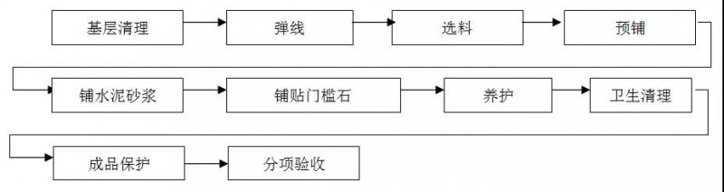 精裝石材工程工藝及標準——墻面、地面、窗臺、門檻石