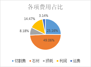 石材漲價(jià)的原因分析