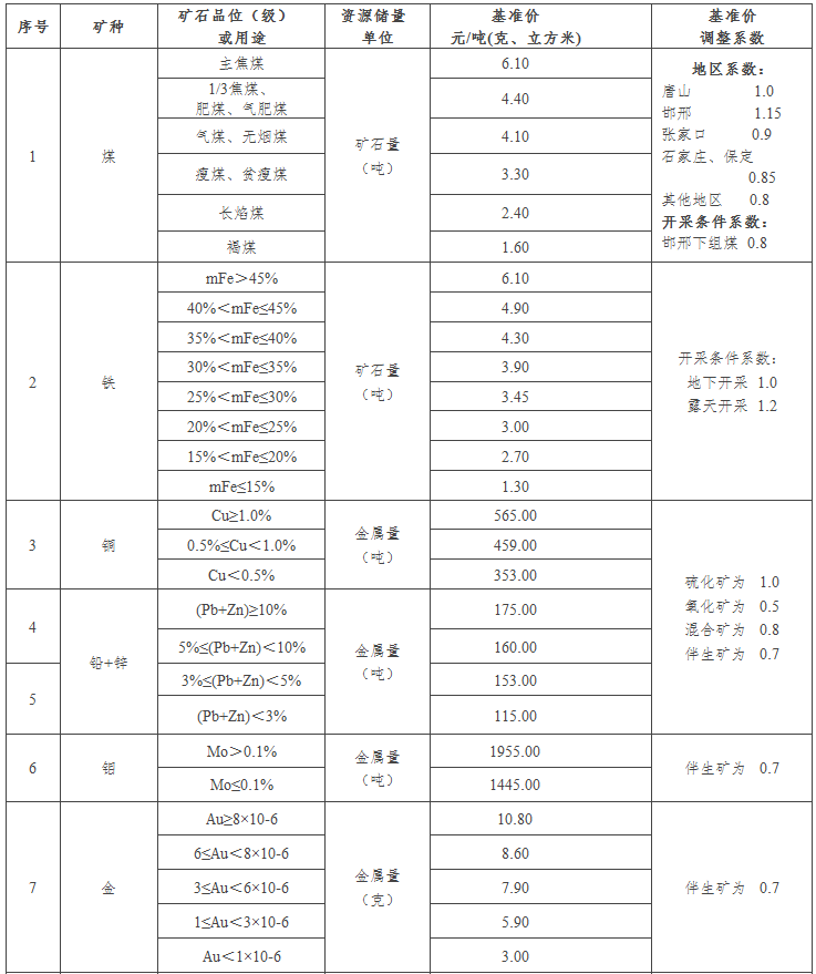 河北公布26種采礦權(quán)出讓市場(chǎng)基準(zhǔn)價(jià)