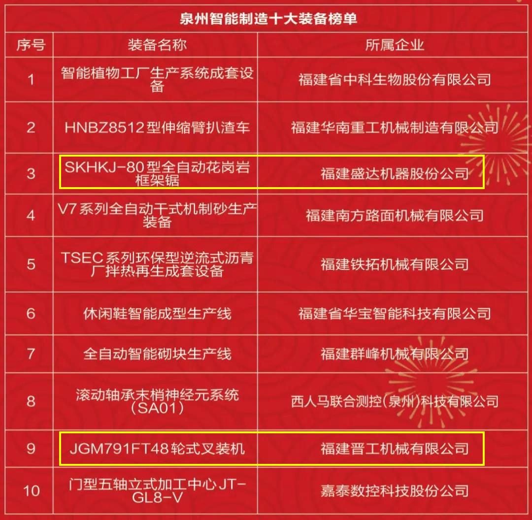 石材機械：盛達、晉工入圍年度泉州智能制造十大裝備榜單