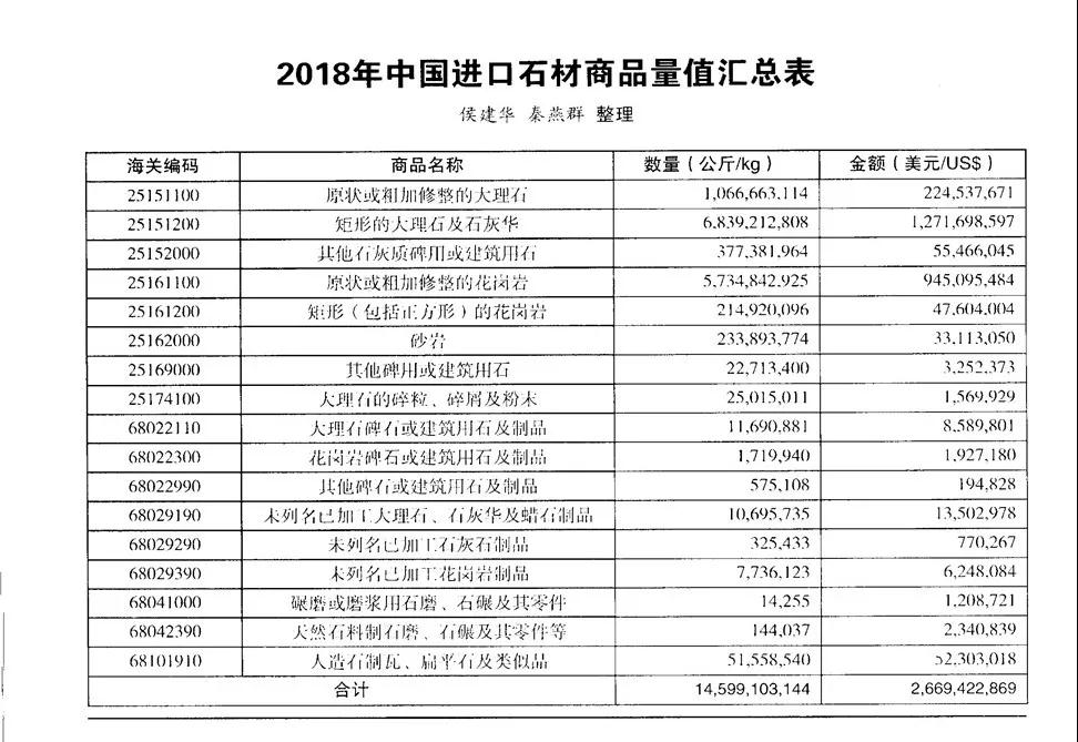 2018年中國(guó)石材進(jìn)出口行情數(shù)據(jù)