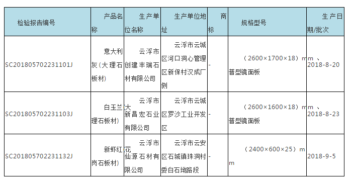 廣東省市場(chǎng)監(jiān)管局抽查180批次石材，不合格7批次