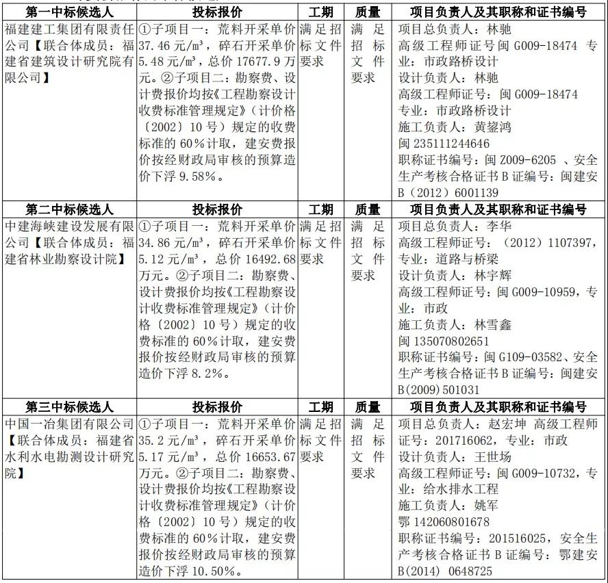 近22億的南安市石井鎮(zhèn)蔡仔山廢棄礦山綜合治理中標(biāo)候選人公示