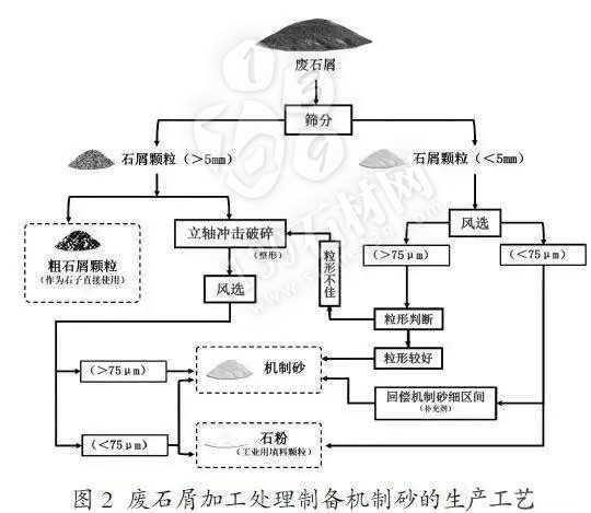 采石場尾礦制砂：為幾百億噸廢棄礦山土石料謀出路！