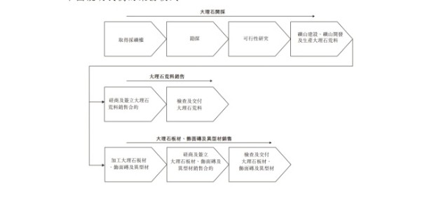 石材行業(yè)又一家企業(yè)申請(qǐng)上市！