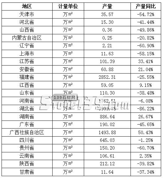 一季度全國各省份石材產(chǎn)量同比下降66.83% 會漲價嗎