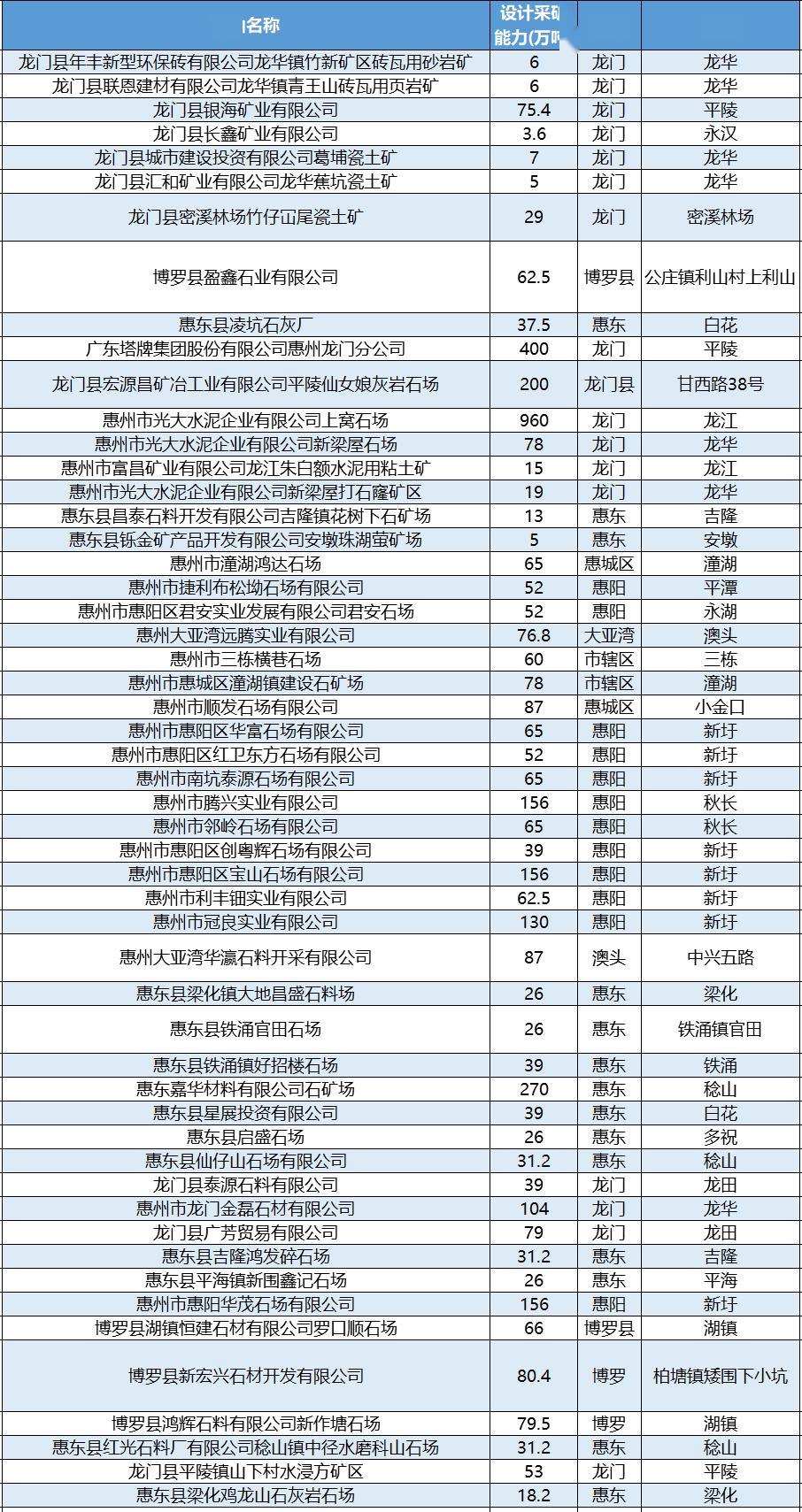 廣東龍門出讓1.18億方建筑用花崗巖礦，起拍價10個億，比河南泌陽5.5億還瘋狂！