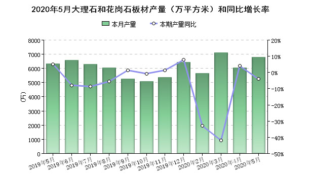 湖北、福建、河南產(chǎn)量遙遙領(lǐng)先！5月全國(guó)石板材產(chǎn)量6784.06萬(wàn)㎡比4月增長(zhǎng)近8成。價(jià)格明顯上漲！