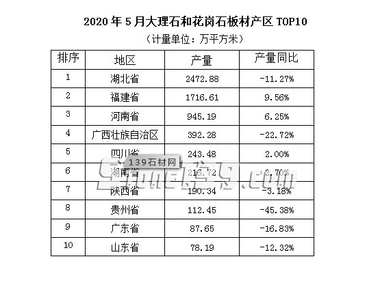 湖北、福建、河南產(chǎn)量遙遙領(lǐng)先！5月全國(guó)石板材產(chǎn)量6784.06萬(wàn)㎡比4月增長(zhǎng)近8成。價(jià)格明顯上漲！