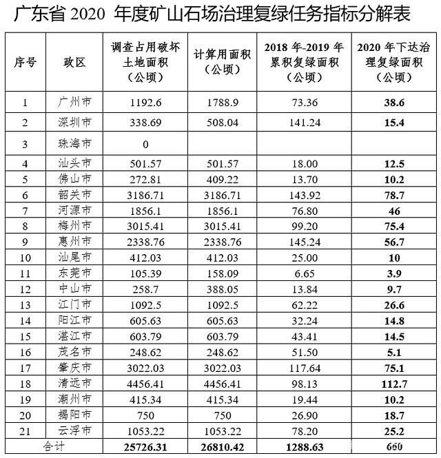 廣東印發(fā)2020年礦山石場復綠方案：不規(guī)范的停產整治