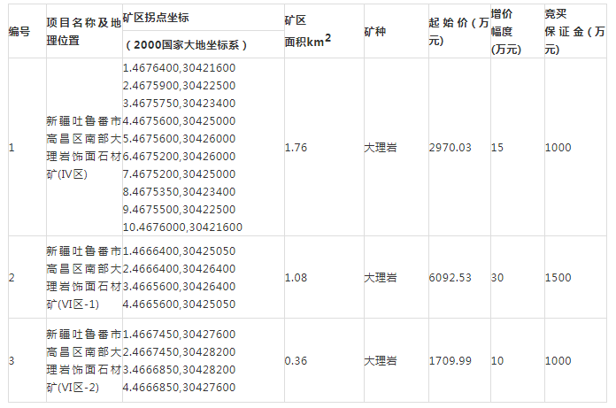 新疆吐魯番市高昌區(qū)南部大理巖飾面石材礦(Ⅳ區(qū))等3個(gè)采礦權(quán)掛牌