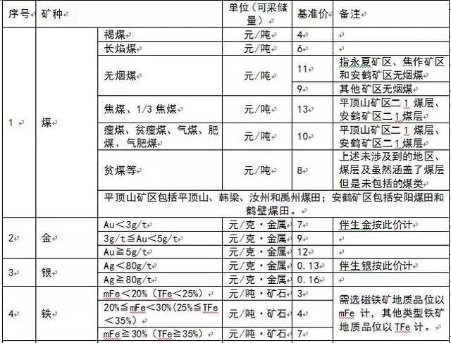 為什么多個省份發(fā)布了礦業(yè)權(quán)出讓收益市場基準價？ 