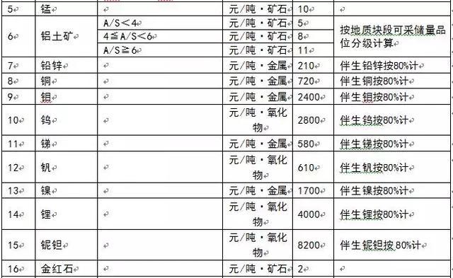 為什么多個省份發(fā)布了礦業(yè)權(quán)出讓收益市場基準價？ 