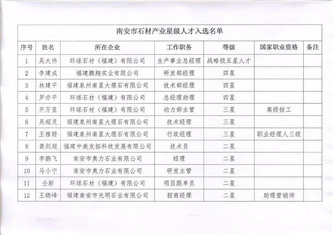 南安首批！12名石材產(chǎn)業(yè)星級人才初步人選公布,附名單