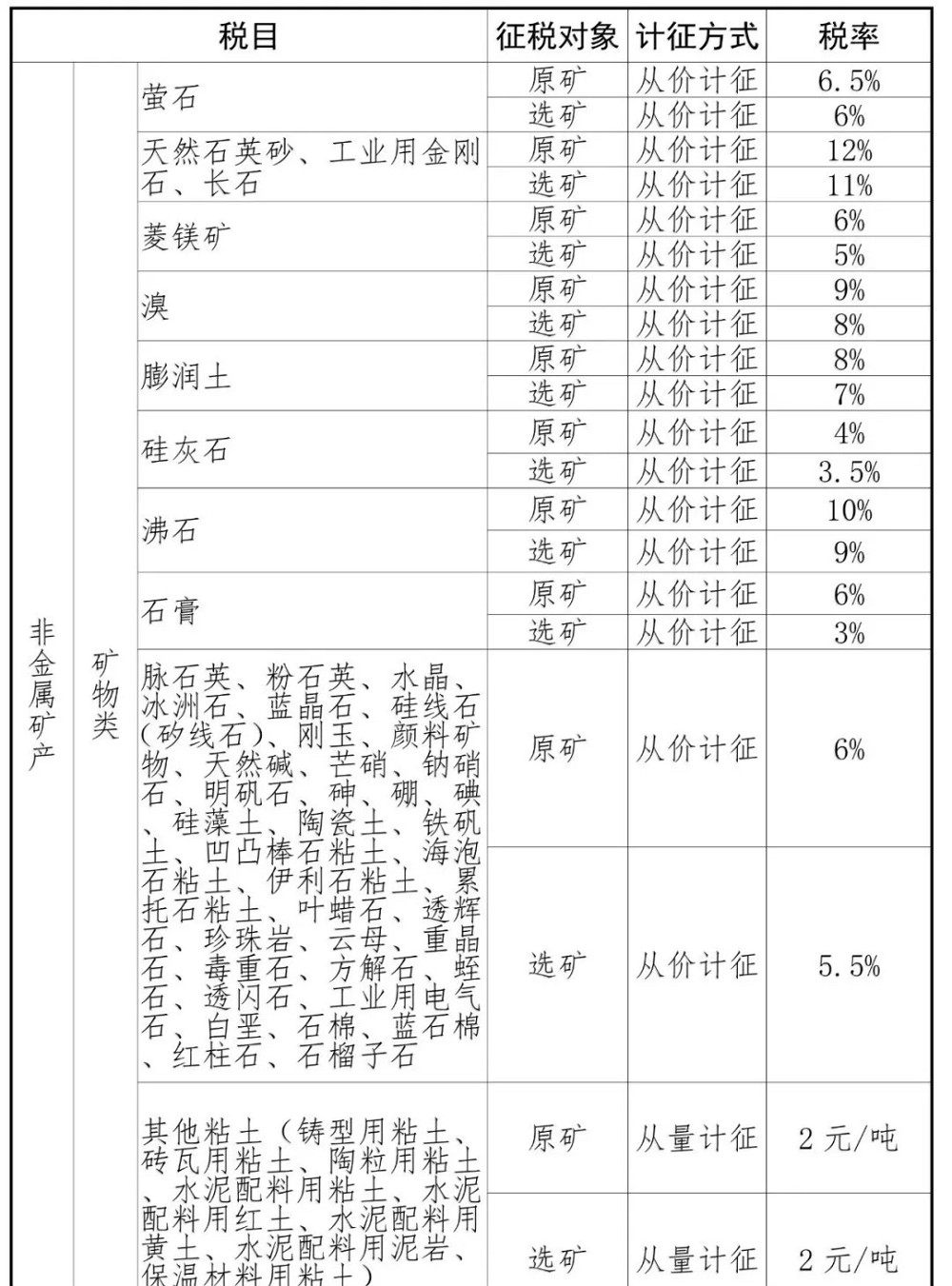 山東將于9月1日起上調(diào)花崗巖、砂石稅率！