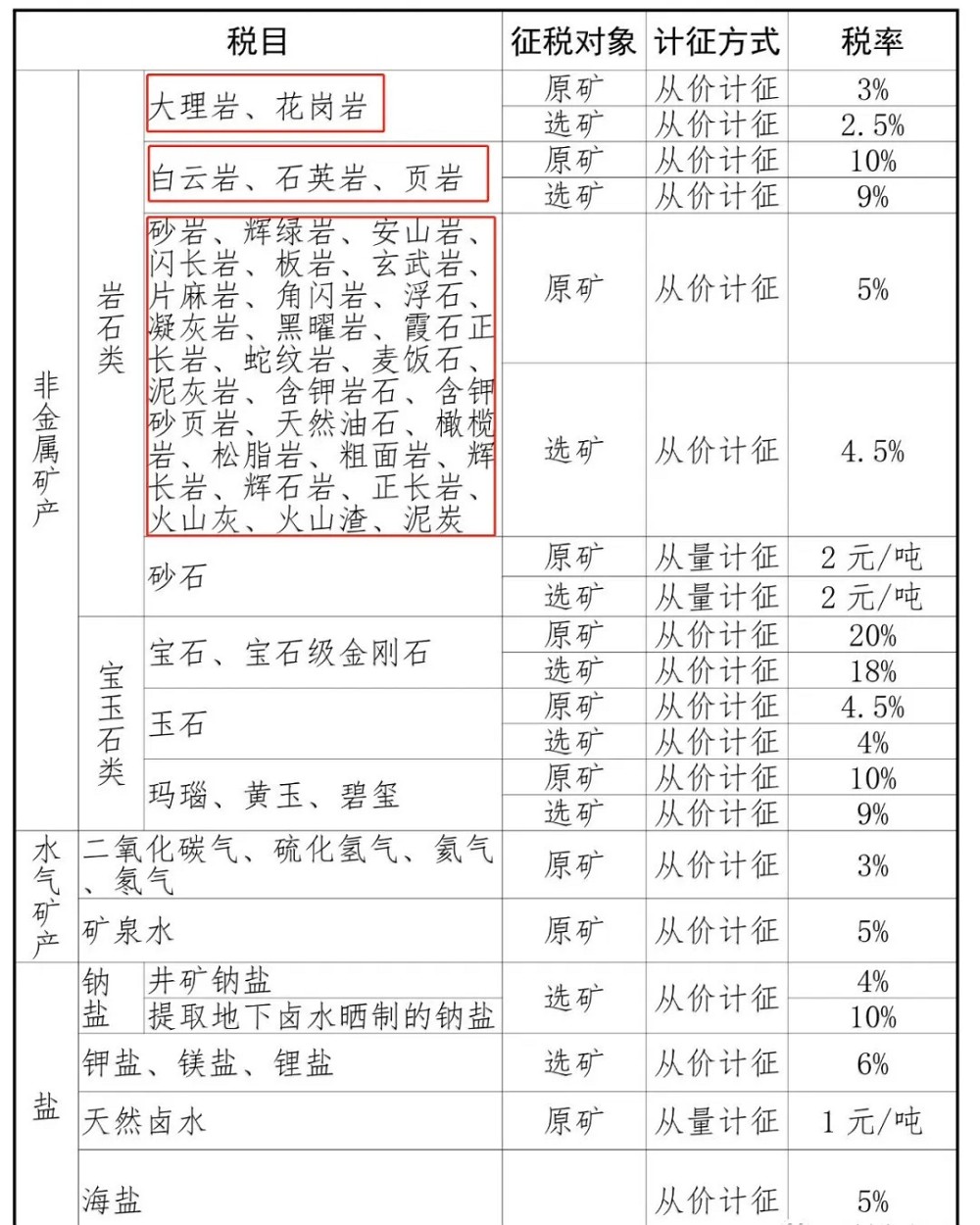 山東將于9月1日起上調(diào)花崗巖、砂石稅率！