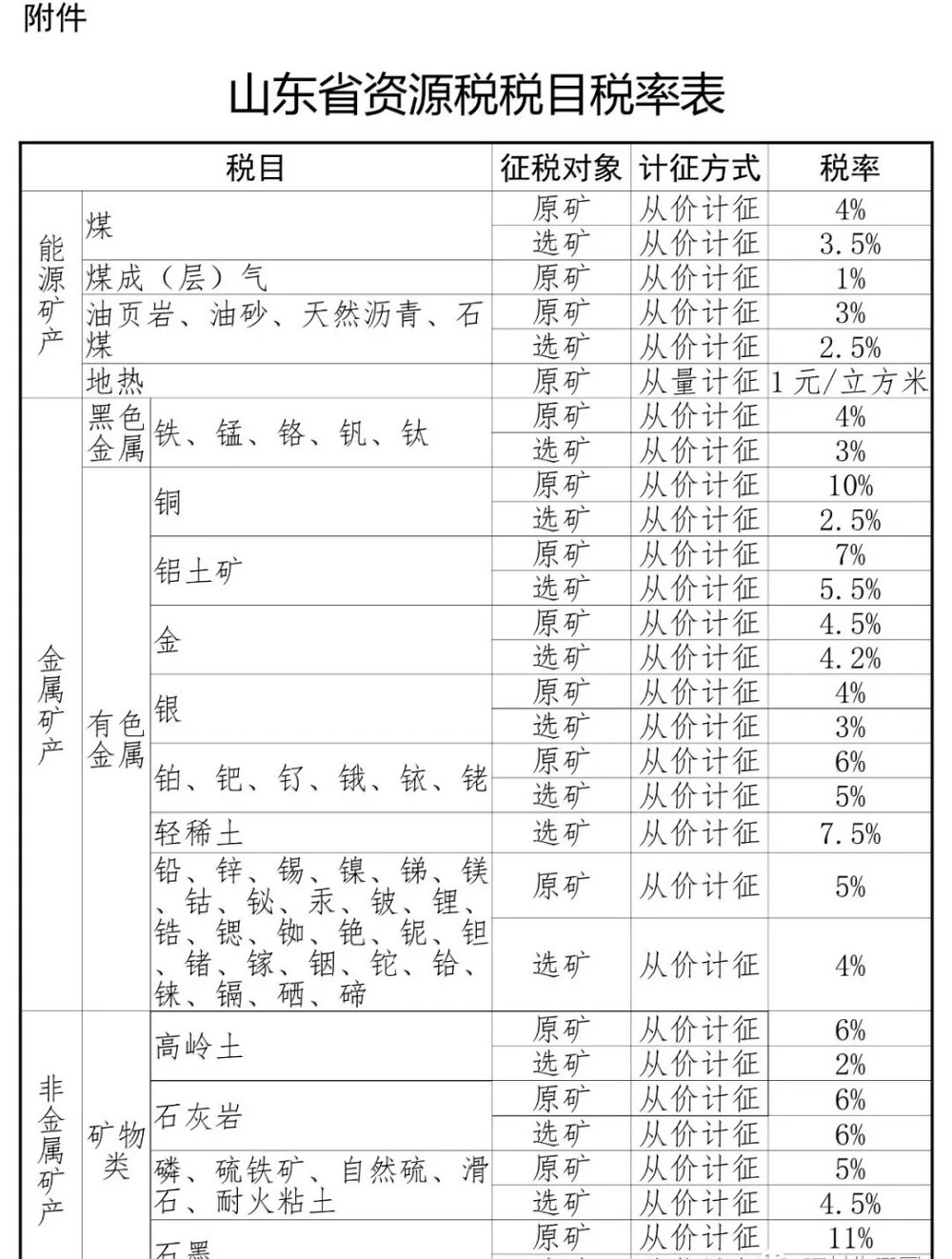 山東將于9月1日起上調(diào)花崗巖、砂石稅率！