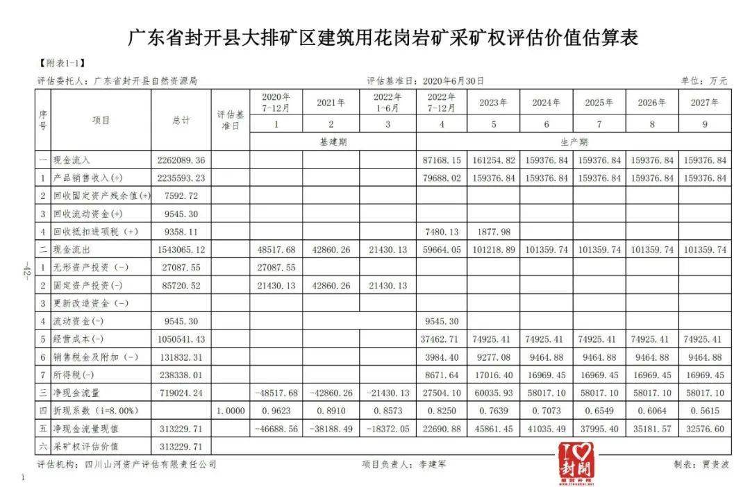 【評(píng)估值超31億】關(guān)于封開縣大排礦區(qū)建筑用花崗巖礦采礦權(quán)出讓收益評(píng)估報(bào)告網(wǎng)上公示 