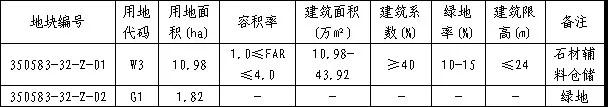 南安市發(fā)布詳細(xì)規(guī)劃公示！事關(guān)石材產(chǎn)業(yè)