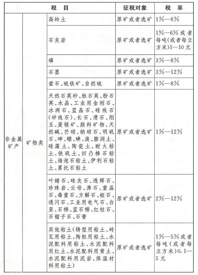 《中華人民共和國資源稅法》正式實施，石材礦山征收1%-10%資源稅