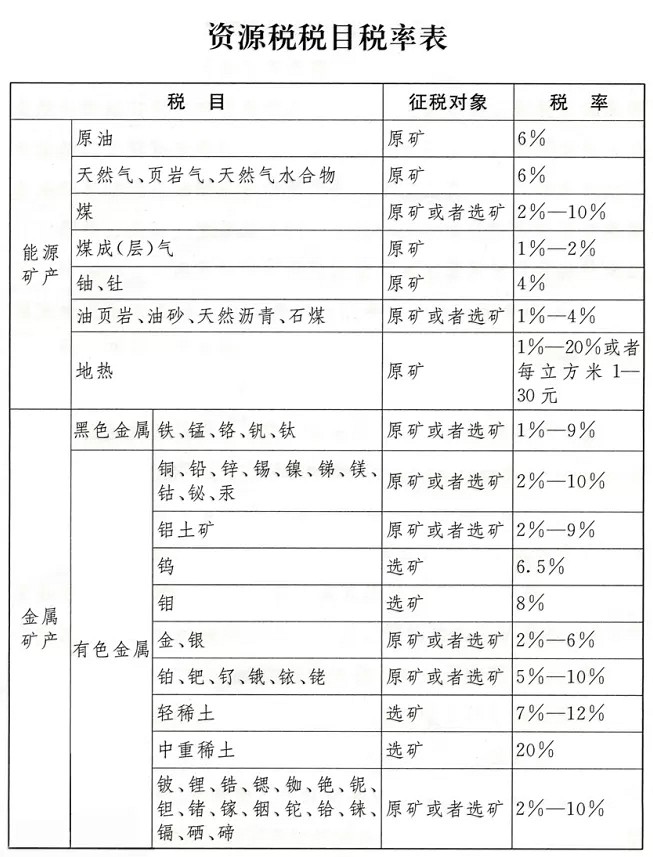 《中華人民共和國資源稅法》正式實施，石材礦山征收1%-10%資源稅