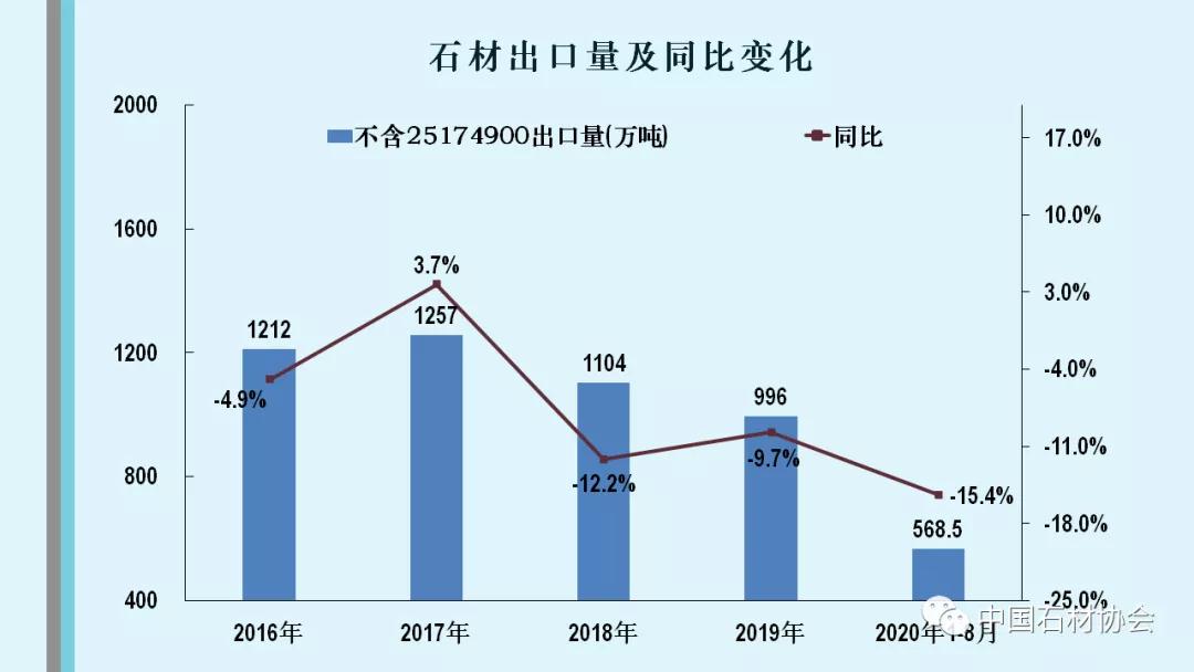 中石協(xié)：2020年1-8月石材行業(yè)經(jīng)濟(jì)運(yùn)行分析