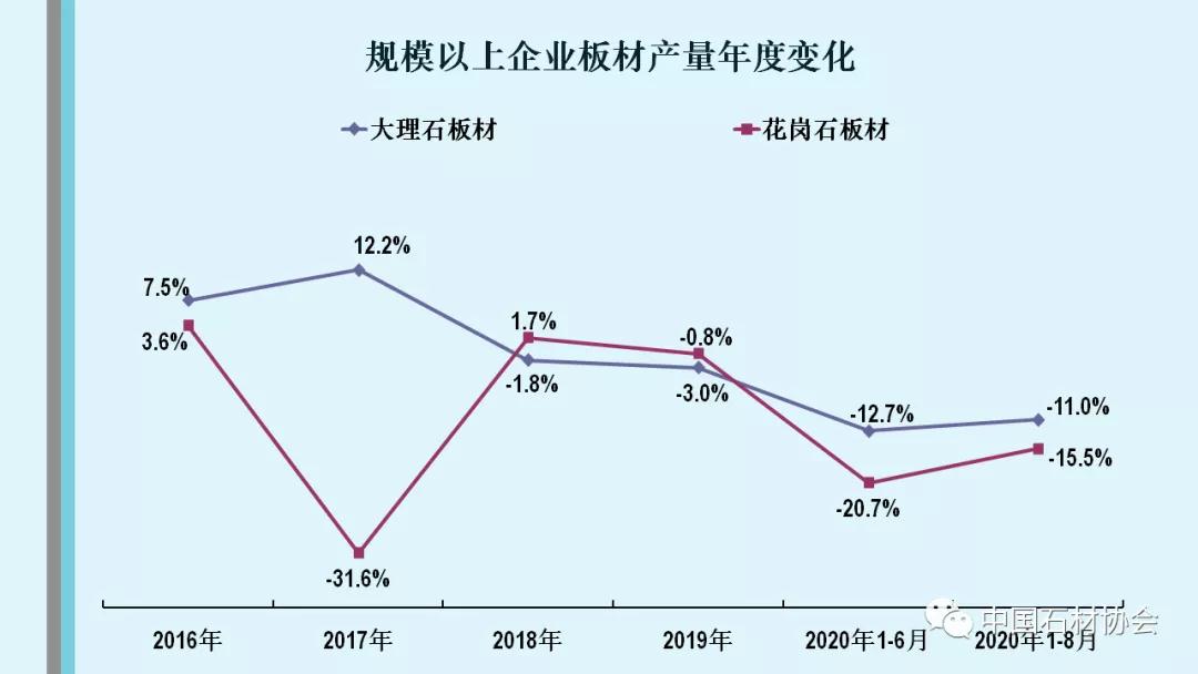 中石協(xié)：2020年1-8月石材行業(yè)經(jīng)濟(jì)運(yùn)行分析