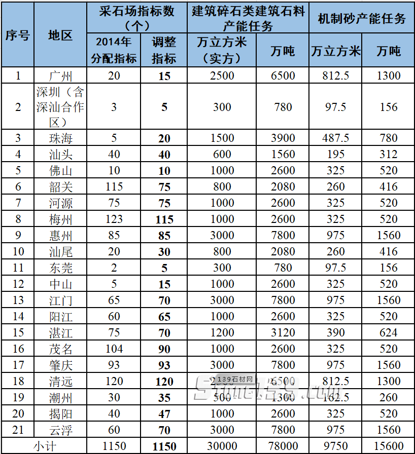 廣東省礦山迎來大變局！云浮等市將建1億立方特大型建筑石料生產(chǎn)基地