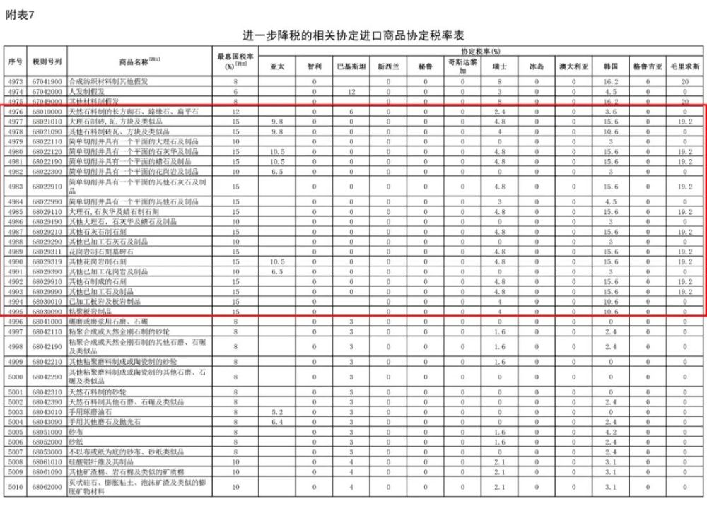 明年1月1日起，我國調(diào)低883項商品進口關(guān)稅，部分石材產(chǎn)品位列其中